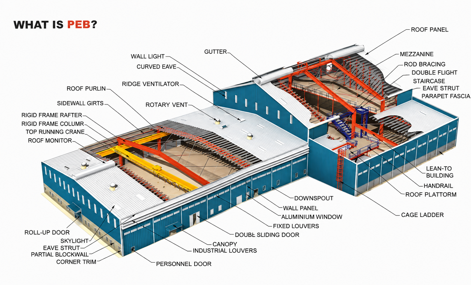 Overview of PEB